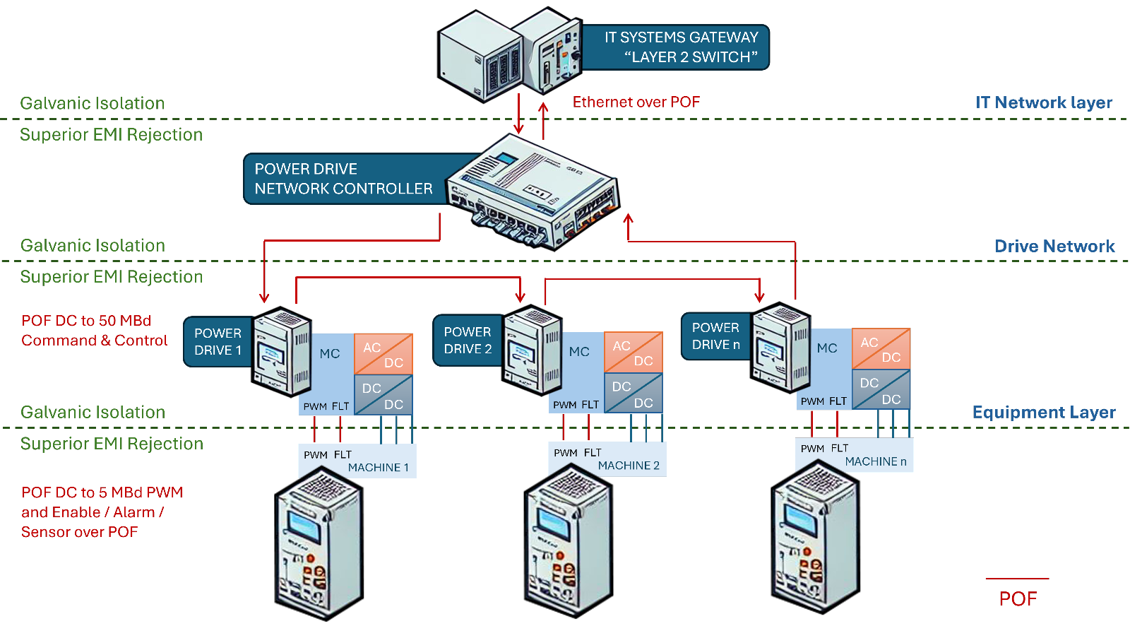 Galvanically Isolated Smart Grid Networking Solution